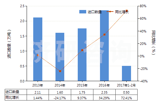 2013-2017年2月中國(guó)其他聚酯紗線（捻度≤50轉(zhuǎn)/米）(HS54024700)進(jìn)口量及增速統(tǒng)計(jì)